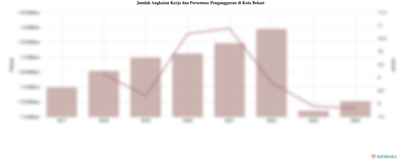 Jumlah Angkatan Kerja dan Persentase Pengangguran di Kota Bekasi