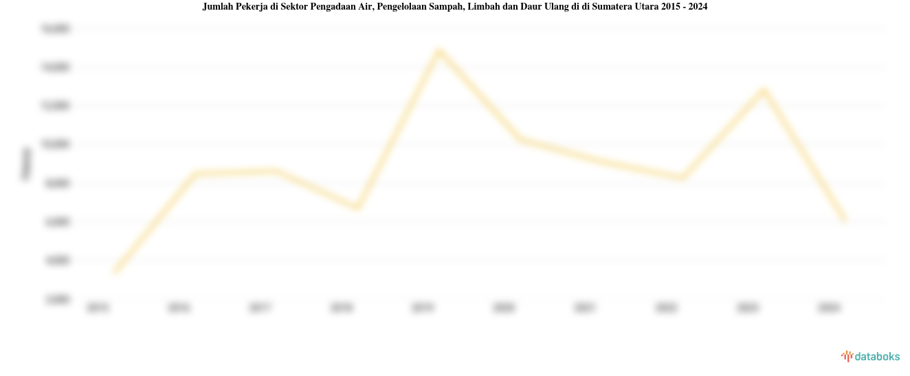 Jumlah Pekerja di Sektor Pengadaan Air, Pengelolaan Sampah, Limbah dan Daur Ulang di di Sumatera Utara | 2024