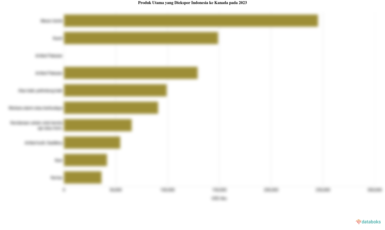 Inilah Produk yang Banyak Diekspor Indonesia ke Kanada pada 2023