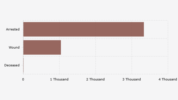 Jumlah Korban Aksi Demonstrasi di Berbagai Wilayah Indonesia Berdasarkan Catatan LBH-YLBHI (25-31 Agustus 2025)