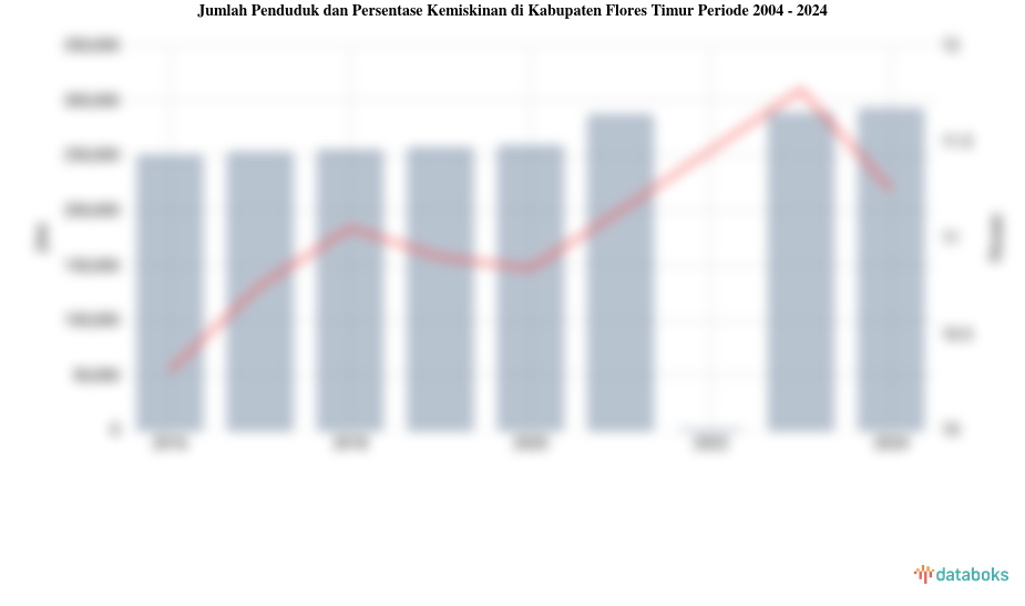 Jumlah Penduduk dan Persentase Kemiskinan di Kabupaten Flores Timur | 2004 - 2024
