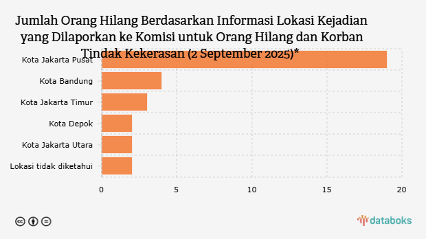Jumlah Orang Hilang Berdasarkan Informasi Lokasi Kejadian yang Dilaporkan ke Komisi untuk Orang Hilang dan Korban Tindak Kekerasan (2 September 2025)