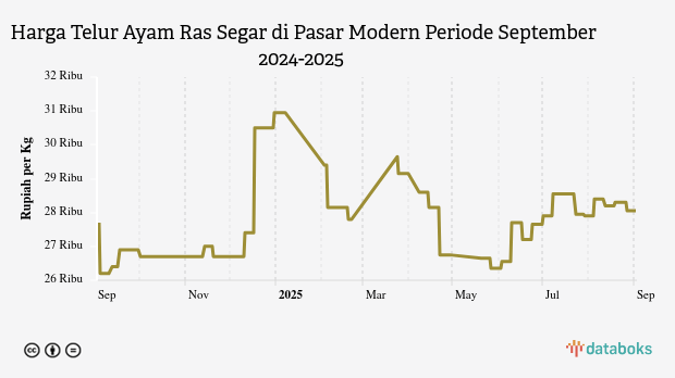 Harga Telur Ayam Ras Segar di Pasar Modern Provinsi DKI Jakarta Sebulan Terakhir Turun 1,75%