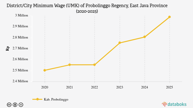 UMK Probolinggo Kabupaten Lima Tahun Terakhir Naik Rp486.141