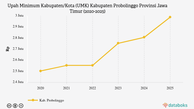 UMK Probolinggo Kabupaten Lima Tahun Terakhir Naik Rp486.141
