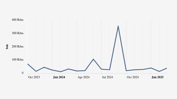 Provinsi Banten Ekspor 40,03 Ribu Ton Alat Telekomunikasi