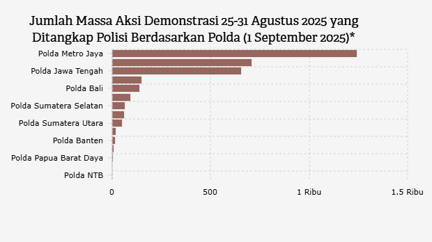 Jumlah Massa Aksi Demonstrasi 25-31 Agustus 2025 yang Ditangkap Polisi Berdasarkan Polda (1 September 2025)
