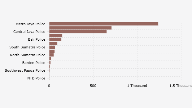 Jumlah Massa Aksi Demonstrasi 25-31 Agustus 2025 yang Ditangkap Polisi Berdasarkan Polda (1 September 2025)