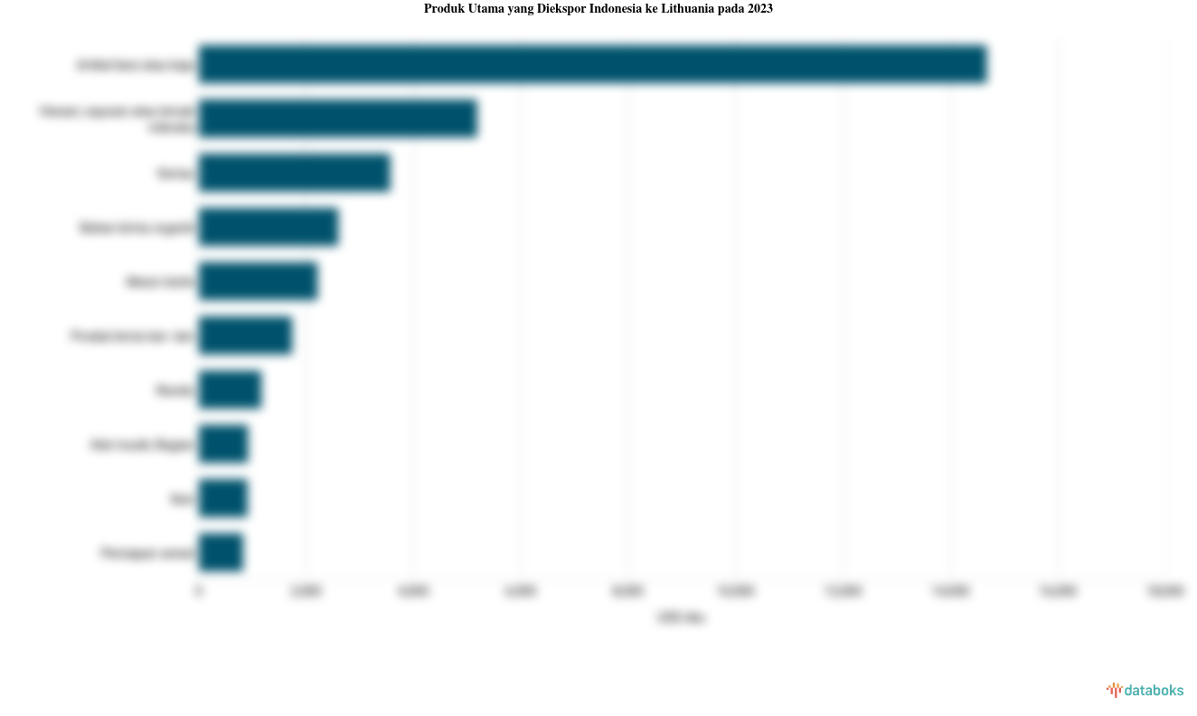 Ekspor Besi atau Baja Indonesia ke Lithuania Naik Menjadi US$ 14,68 Juta
