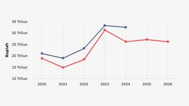 Target dan Realisasi Penerimaan Pajak Bumi dan Bangunan (PBB) 2020-2026