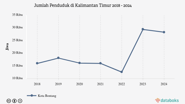 Jumlah Penduduk di Kalimantan Timur 2018 - 2024