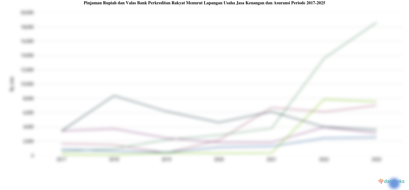 Update 2025: Pinjaman Rupiah dan Valas Bank Perkreditan Rakyat Menurut Lapangan Usaha Jasa Keuangan dan Asuransi di Jawa Barat