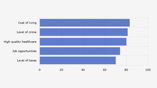 5 Kualitas Kebutuhan Dasar yang Sangat atau Sangat Penting saat Memutuskan untuk Tinggal di Kota Menurut Masyarakat Global (18 Juli-22 November 2024)