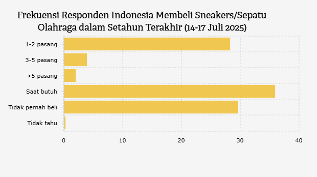 Frekuensi Responden Indonesia Membeli Sneakers/Sepatu Olahraga dalam Setahun Terakhir (14-17 Juil 2025) 