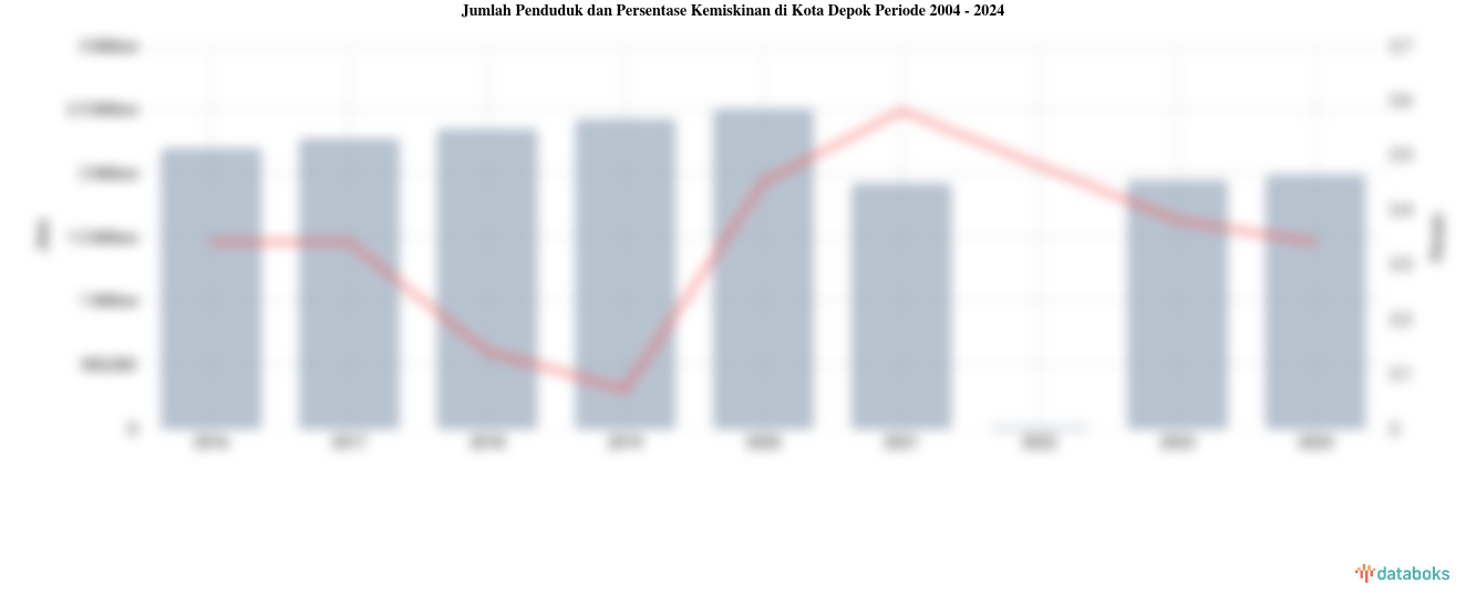 Jumlah Penduduk dan Persentase Kemiskinan di Kota Depok | 2004 - 2024