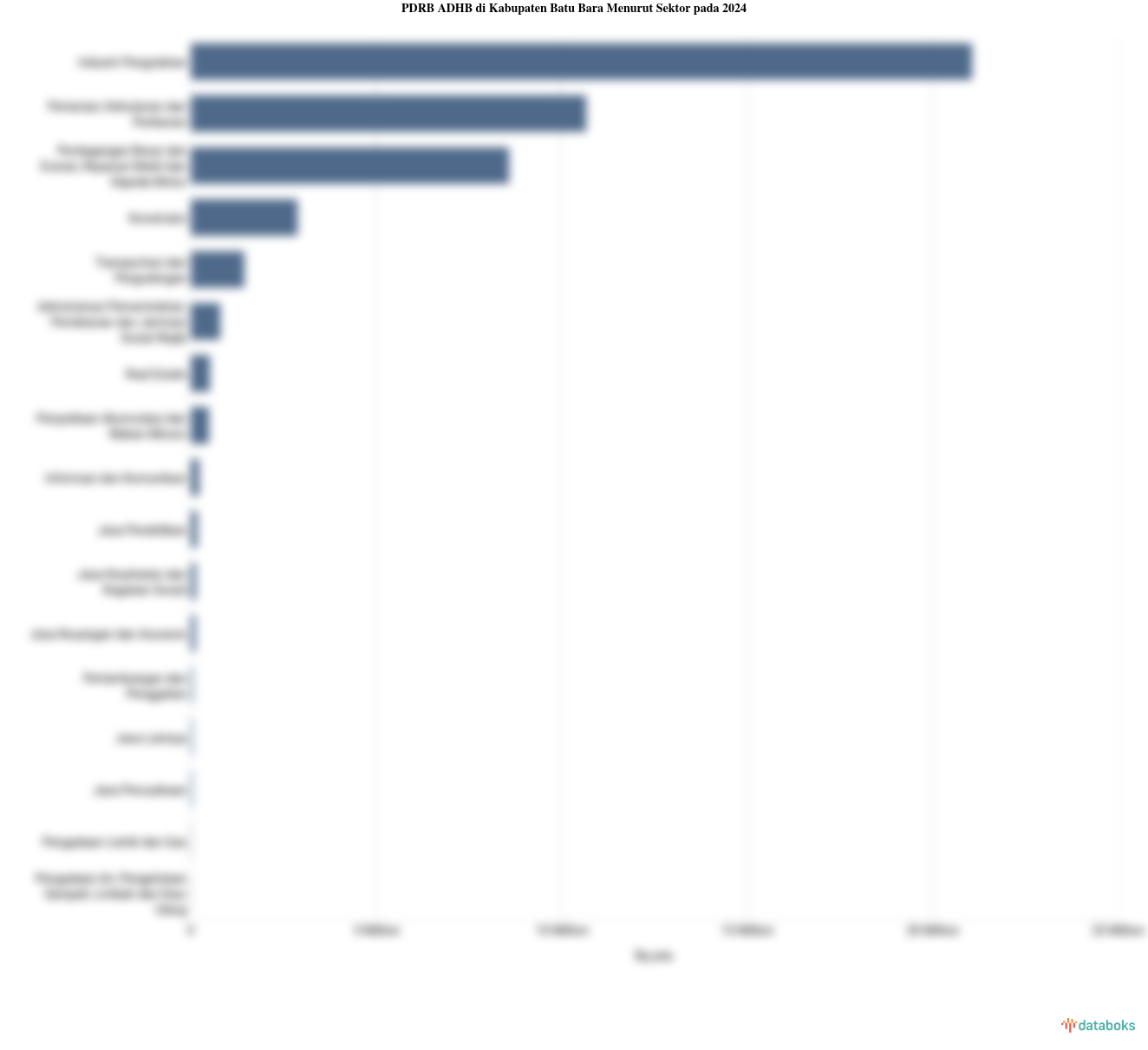 PDRB ADHB di Kabupaten Batu Bara Menurut Sektor pada 2024