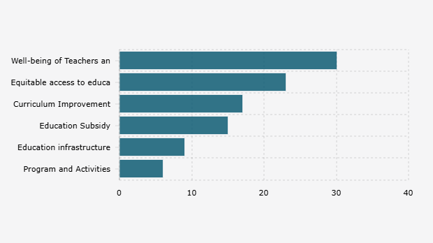 Hal yang Harus Diprioritaskan Pemerintah dalam Bidang Pendidikan menurut Responden (Agustus 2025) 