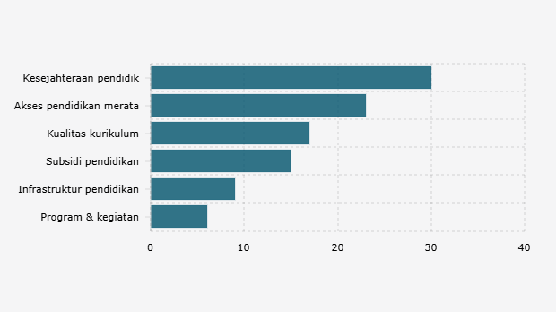 Hal yang Harus Diprioritaskan Pemerintah dalam Bidang Pendidikan menurut Responden (Agustus 2025) 