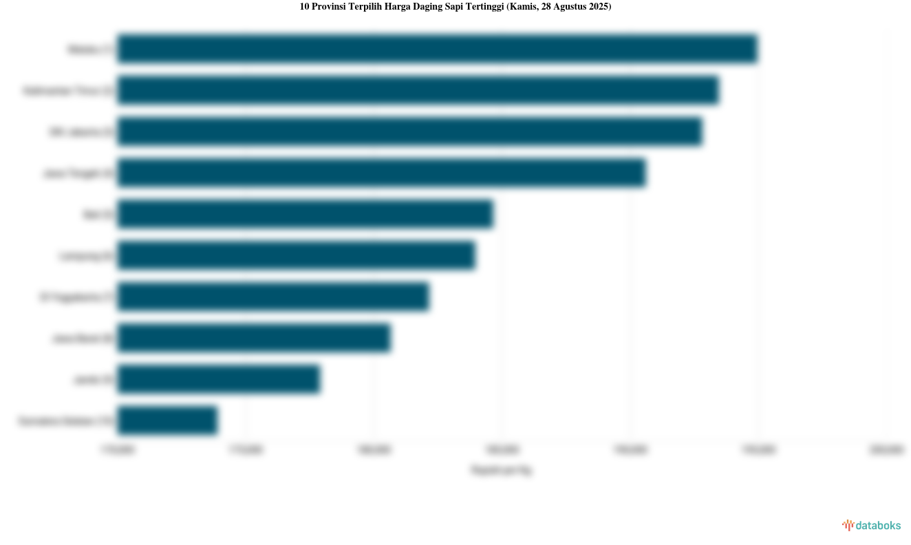 Harga Daging Sapi di Maluku Termahal Nasional (Kamis, 28 Agustus 2025)