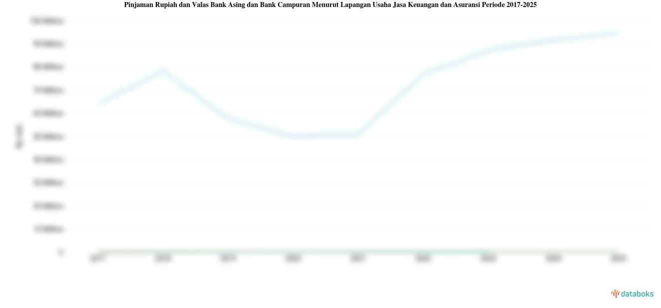 Statistik Pinjaman Rupiah dan Valas Bank Asing dan Bank Campuran Menurut Lapangan Usaha Jasa Keuangan dan Asuransi Periode 2017-2025