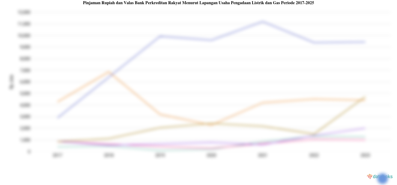Statistik Pinjaman Rupiah dan Valas Bank Perkreditan Rakyat Menurut Lapangan Usaha Pengadaan Listrik dan Gas Periode 2017-2025