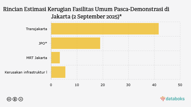 Rincian Estimasi Kerugian Fasilitas Umum Pasca-Demonstrasi di Jakarta (2 September 2025)*