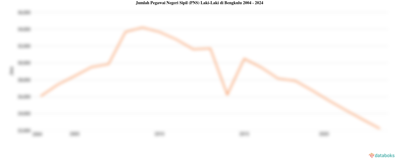 Jumlah Pegawai Negeri Sipil (PNS) Laki-Laki di Bengkulu | 2024