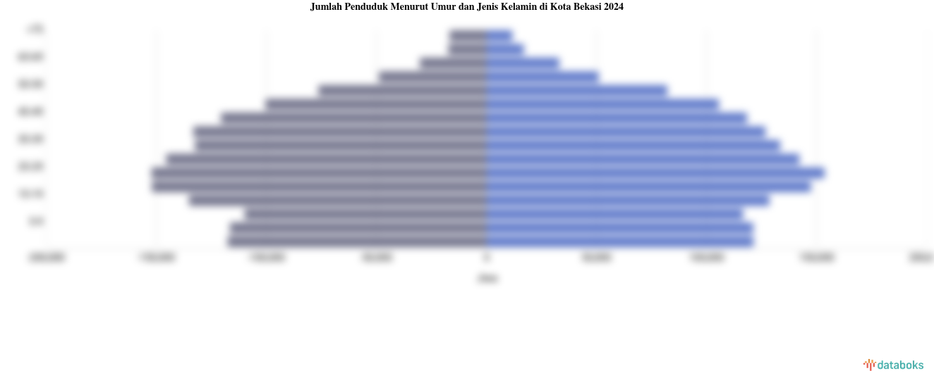 Jumlah Penduduk Menurut Umur dan Jenis Kelamin di Kota Bekasi 2024