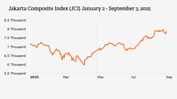 Indeks Harga Saham Gabungan (IHSG) 2 Januari-3 September 2025