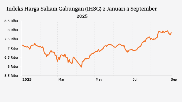 Indeks Harga Saham Gabungan (IHSG) 2 Januari-3 September 2025