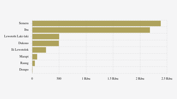 Gunung Dukono Kembali Erupsi Malam Ini (Rabu, 3 September 2025)