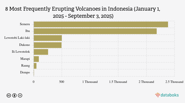 Gunung Dukono Kembali Erupsi Malam Ini (Rabu, 3 September 2025)