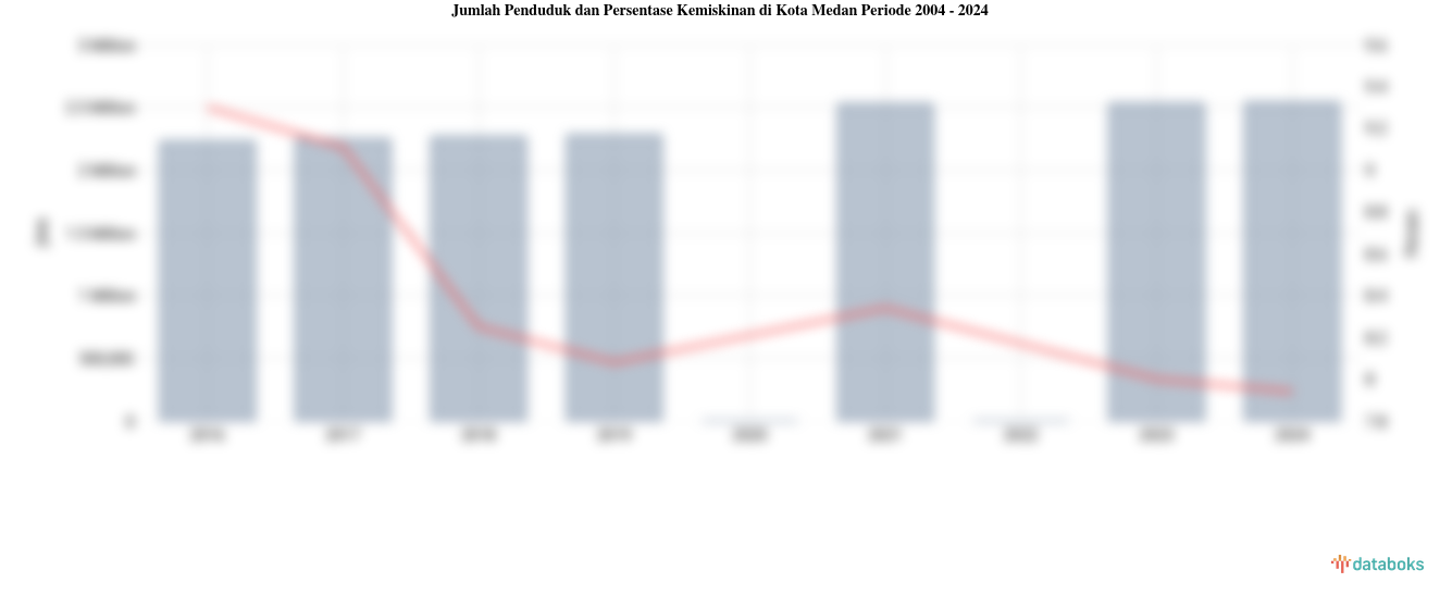 Jumlah Penduduk dan Persentase Kemiskinan di Kota Medan Periode 2004 - 2024