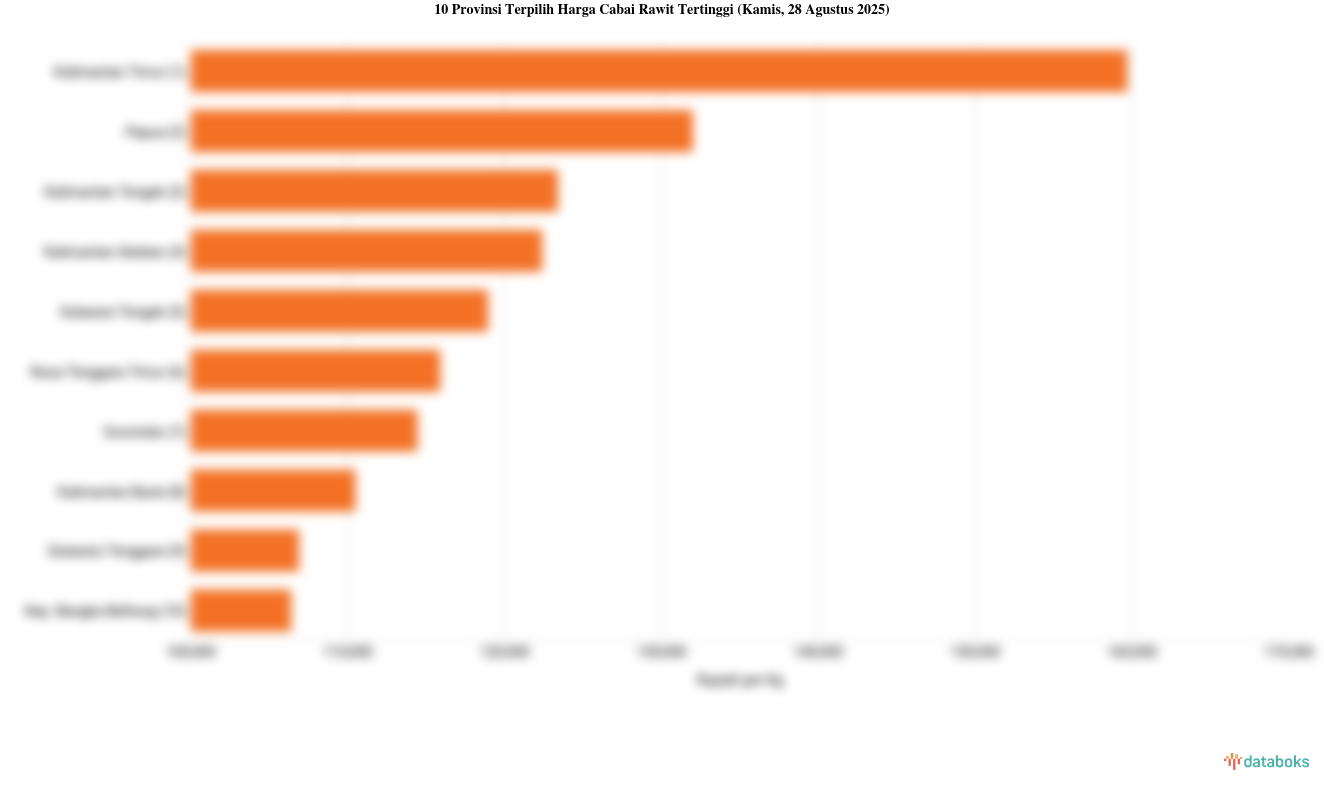 Harga Cabai Rawit di Kalimantan Timur Termahal Se-Indonesia (Kamis, 28 Agustus 2025)