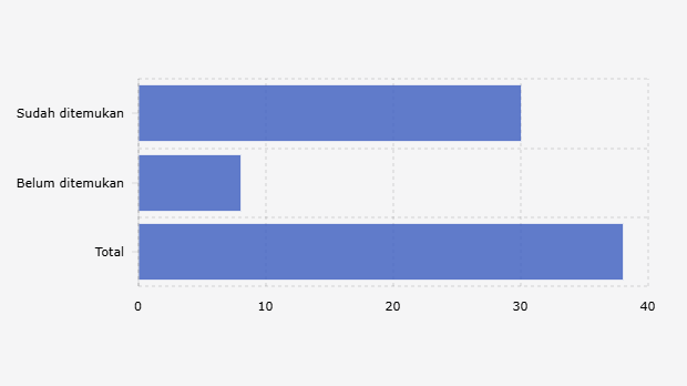 Status Orang Hilang dalam Demonstrasi Akhir Agustus 2025 yang Dilaporkan ke Komisi untuk Orang Hilang dan Korban Tindak Kekerasan (3 September 2025)