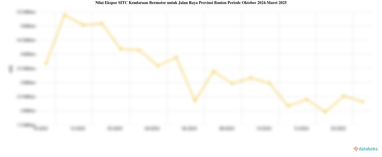 Nilai Ekspor Kendaraan Bermotor untuk Jalan Raya Provinsi Banten Maret 2025
