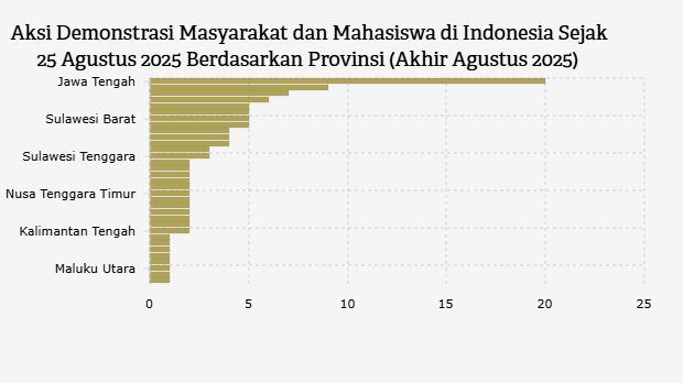Aksi Demonstrasi Masyarakat dan Mahasiswa di Indonesia Sejak 25 Agustus 2025 Berdasarkan Provinsi (Akhir Agustus 2025)
