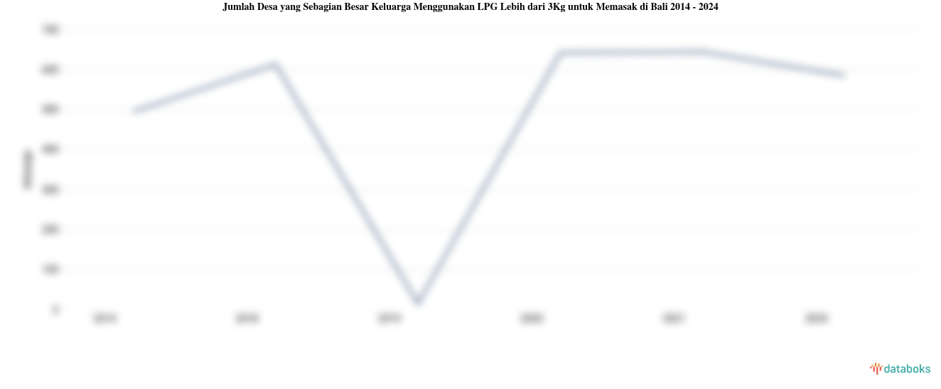 Jumlah Desa yang Sebagian Besar Keluarga Menggunakan LPG Lebih dari 3Kg untuk Memasak di Bali | 2024