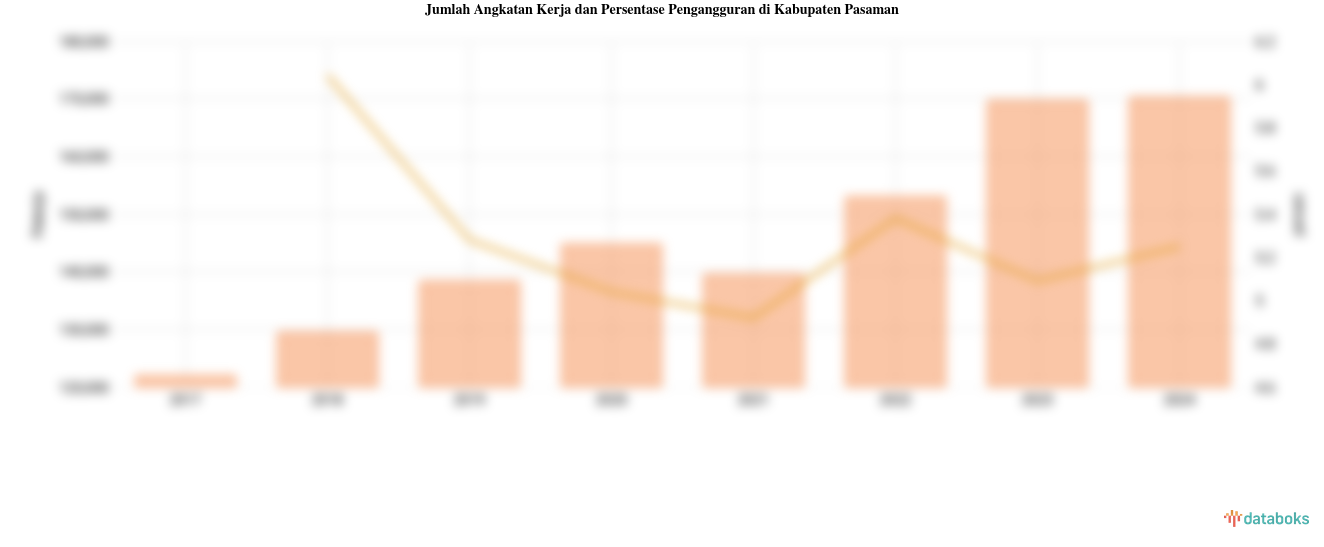 Jumlah Angkatan Kerja dan Persentase Pengangguran di Kabupaten Pasaman