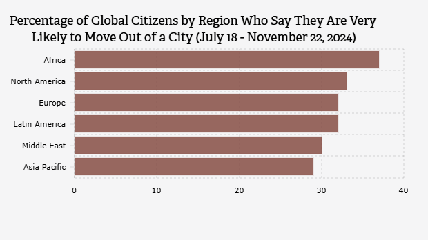 Persentase Warga Global Berdasarkan Regional yang Menyatakan Kemungkinan Besar akan Pindah dari Kota (18 Juli-22 November 2024)