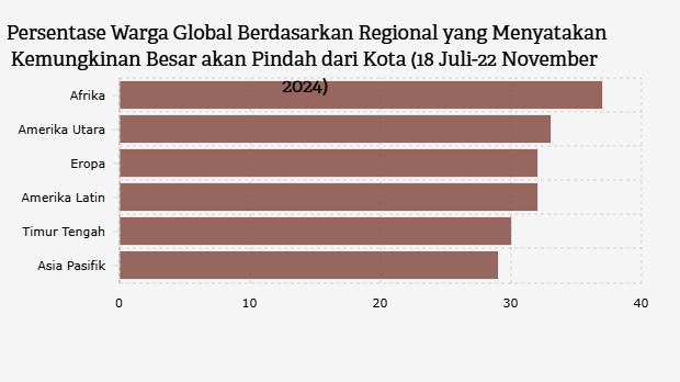 Persentase Warga Global Berdasarkan Regional yang Menyatakan Kemungkinan Besar akan Pindah dari Kota (18 Juli-22 November 2024)
