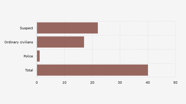 Status Korban Extrajudicial Killing Berdasarkan Pemantauan Komisi untuk Orang Hilang dan Korban Tindak Kekerasan (Juli 2024-Juni 2025)