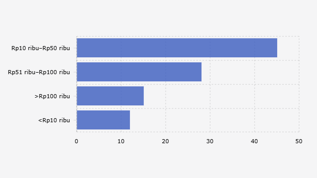 Rata-rata Pengeluaran Responden Indonesia untuk Produk Perawatan Rambut Selain Sampo (Agustus 2025) 