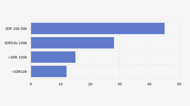 Rata-rata Pengeluaran Responden Indonesia untuk Produk Perawatan Rambut Selain Sampo (Agustus 2025) 