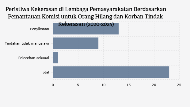 Peristiwa Kekerasan di Lembaga Pemasyarakatan Berdasarkan Pemantauan Komisi untuk Orang Hilang dan Korban Tindak Kekerasan (2020-2024)