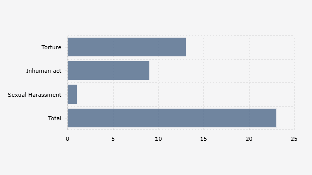 Peristiwa Kekerasan di Lembaga Pemasyarakatan Berdasarkan Pemantauan Komisi untuk Orang Hilang dan Korban Tindak Kekerasan (2020-2024)
