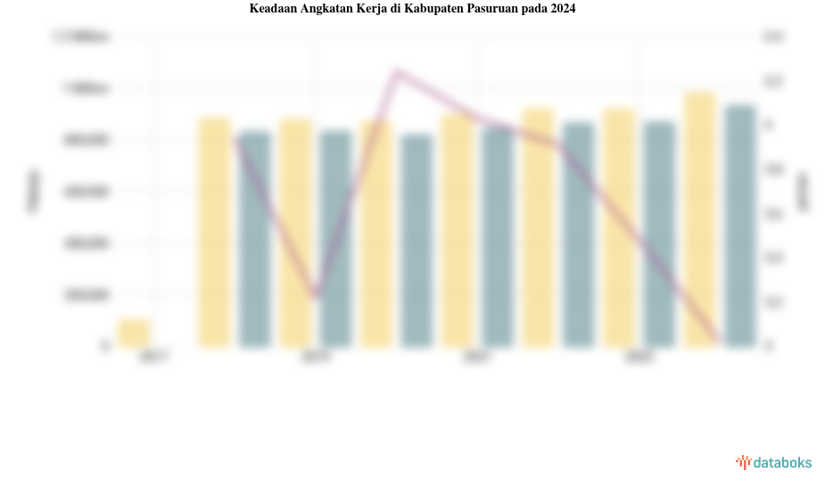 Keadaan Angkatan Kerja di Kabupaten Pasuruan pada 2024