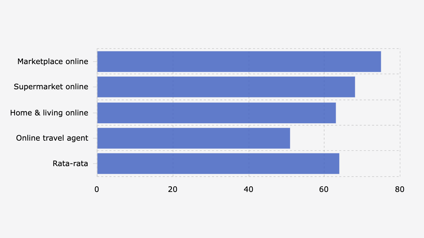 Proporsi Konsumen Indonesia yang Pernah Mengalami Kendala Pasca-Pembelian Barang di 4 Kategori E-Commerce (Juli-Agustus 2025)