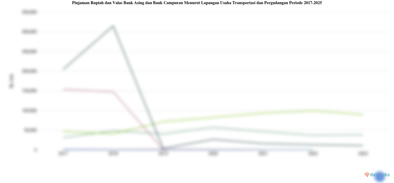 Provinsi dengan Pinjaman Rupiah dan Valas Bank Asing dan Bank Campuran Menurut Lapangan Usaha Transportasi dan Pergudangan Tertinggi di Indonesia (2025)