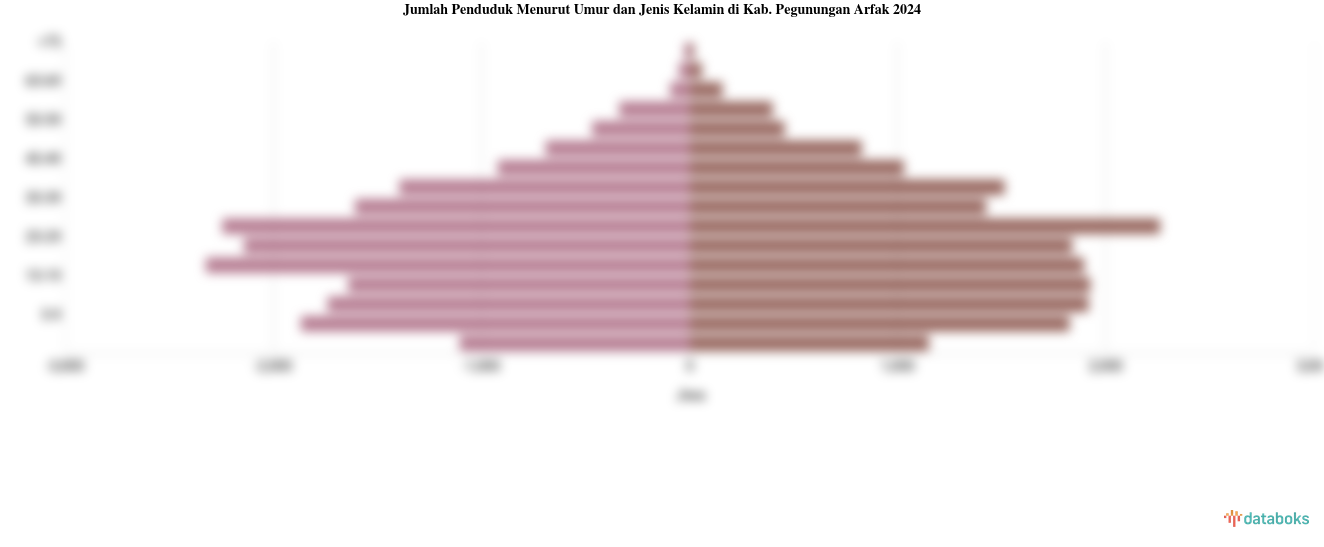 Jumlah Penduduk Menurut Umur dan Jenis Kelamin di Kab. Pegunungan Arfak 2024
